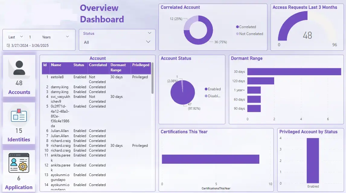 Overview Dashboard